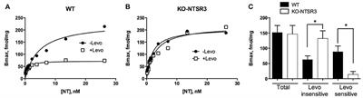 Increased Brain Neurotensin and NTSR2 Lead to Weak Nociception in NTSR3/Sortilin Knockout Mice